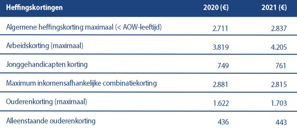 Heffingskortingen - Belastingplan 2021