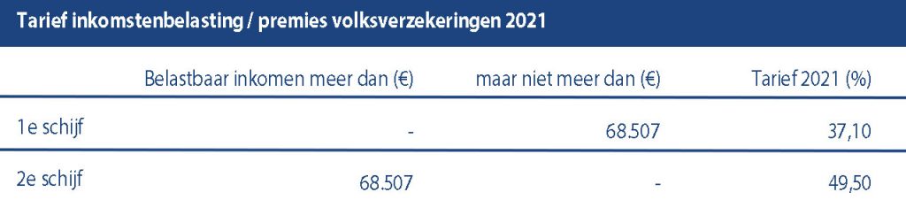 Tarief inkomstenbelasting - premies volksverzekeringen 2021