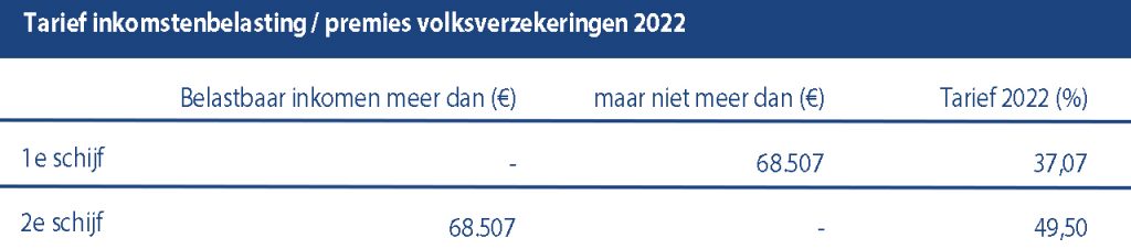Tarief inkomstenbelasting - premies volksverzekeringen 2022