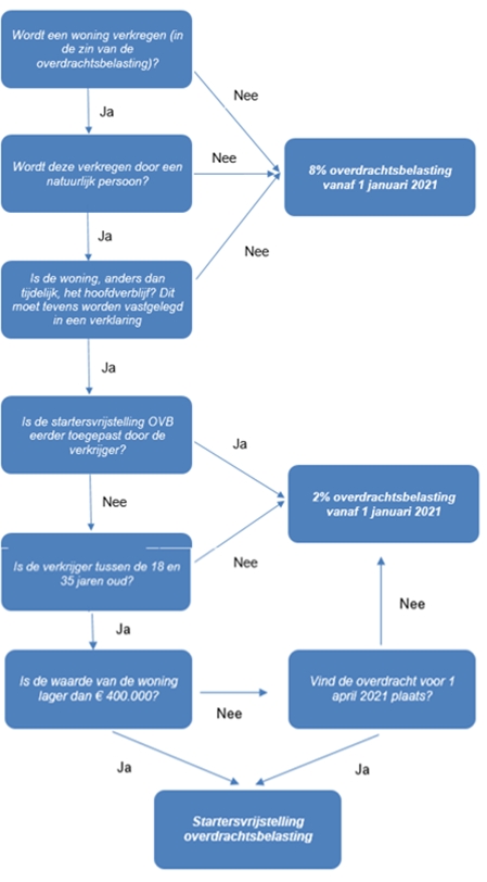 Schema overdrachtsbelasting startersvrijstelling